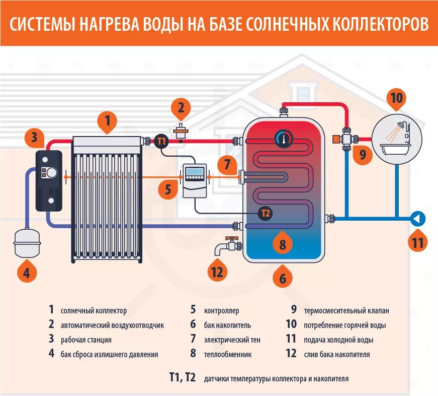 Нагревающий система. Солнечный коллектор схема подключения для горячего водоснабжения. система отопления с солнечными коллекторами. датчик тепловой энергии солнечного коллектора. солнечный коллектор для нагрева воды.