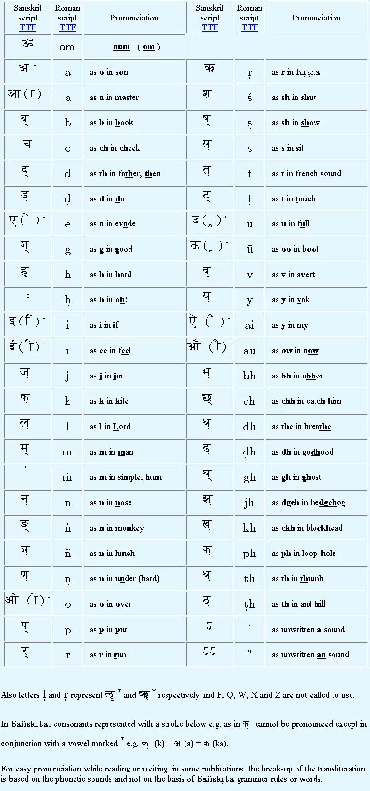 Древний санскрит алфавит. Санскрит алфавит с переводом. Индийский санскрит алфавит. Санскрит алфавит произношение.