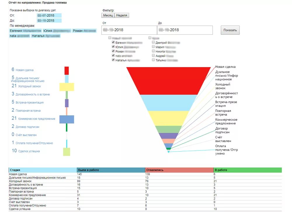 (построение воронкообразной диаграммы.