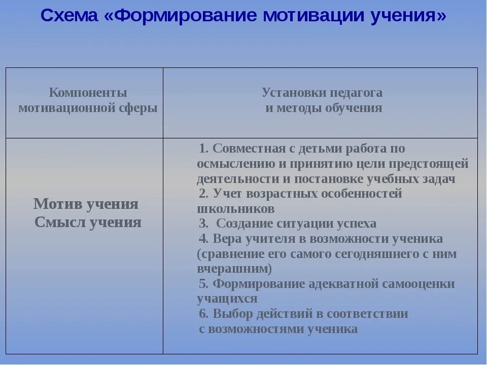 Формирование положительной мотивации обучения. Методы формирования мотивации. Этапы формирования мотивации учения. Приемы развития мотивации учения. Становление мотивов учения..