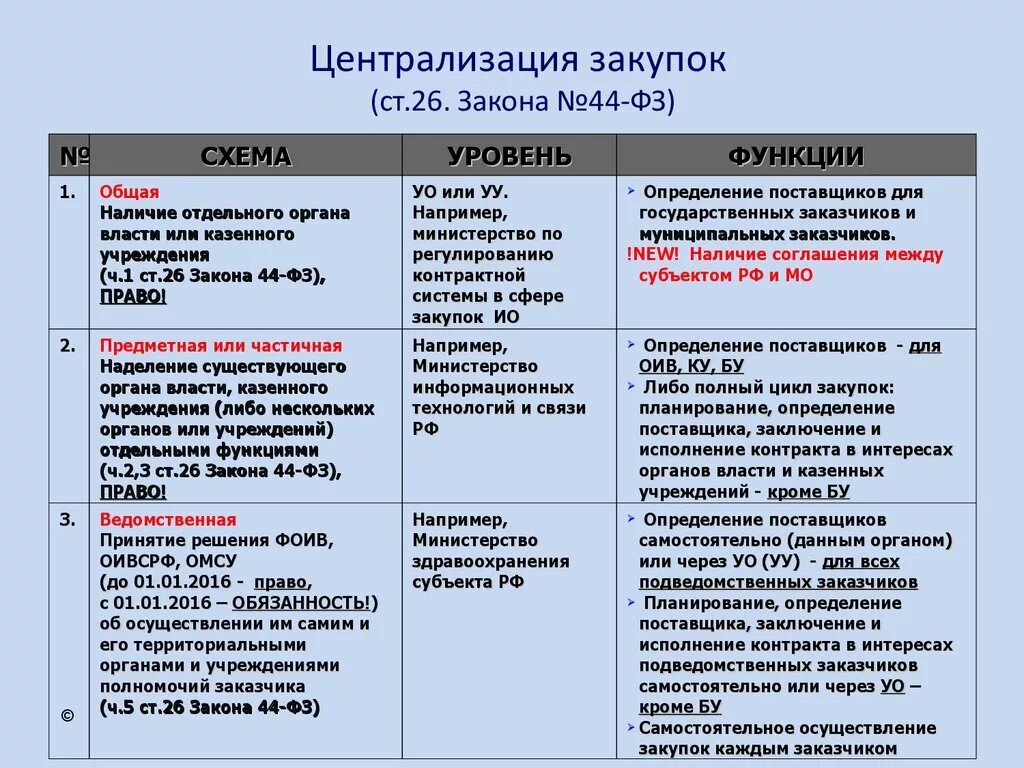 Закупки по 44 ФЗ. Централизованные закупки по 44-ФЗ. Централизованные закупки 44 ФЗ. Госзакупки по 44 ФЗ.