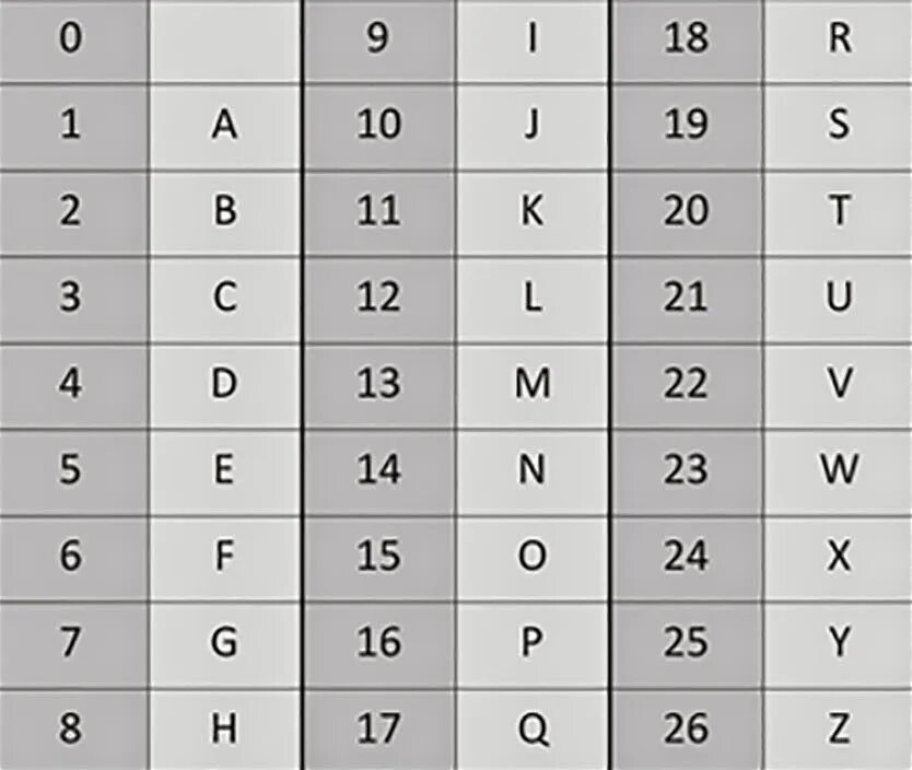 Латинский алфавит и латинские цифры. Латинский алфавит цифры. Нумерология алфавит. Номера латинских букв. Номера латинских букв.