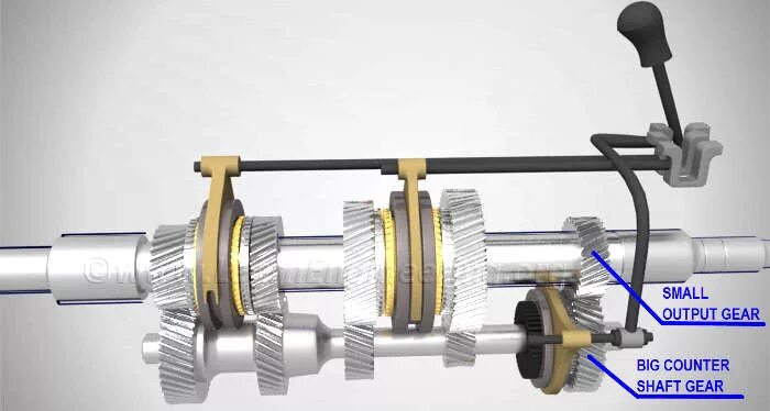 Manual gearbox. Manual transmission gear ratios.
