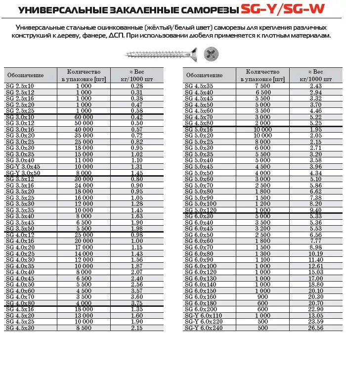 Саморезы сколько штук в кг