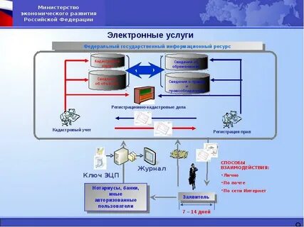 Информационная система недвижимости