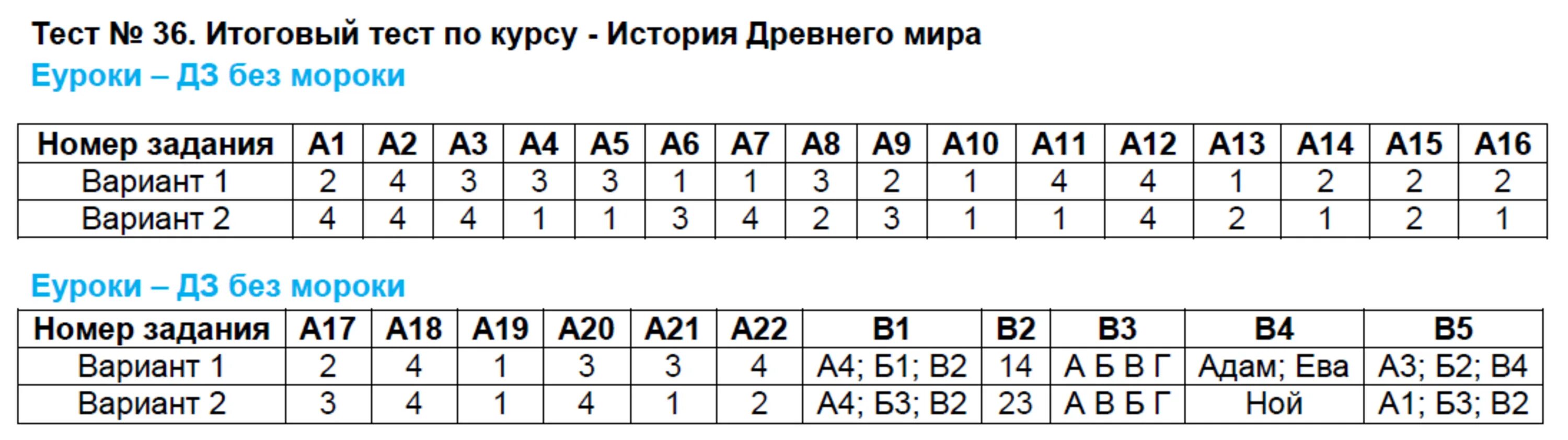 36 6 тест. Итоговый тест по истории.