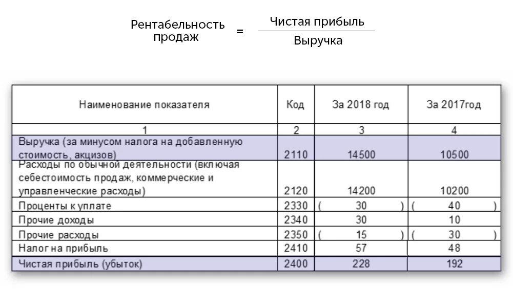 5 рентабельность чистая. Рентабельность от продаж по прибыли от продаж. Отношение (в %) чистой прибыли к выручке от продаж – это. Рентабельность чистая прибыль на выручку. Чистая прибыль к выручке от реализации.