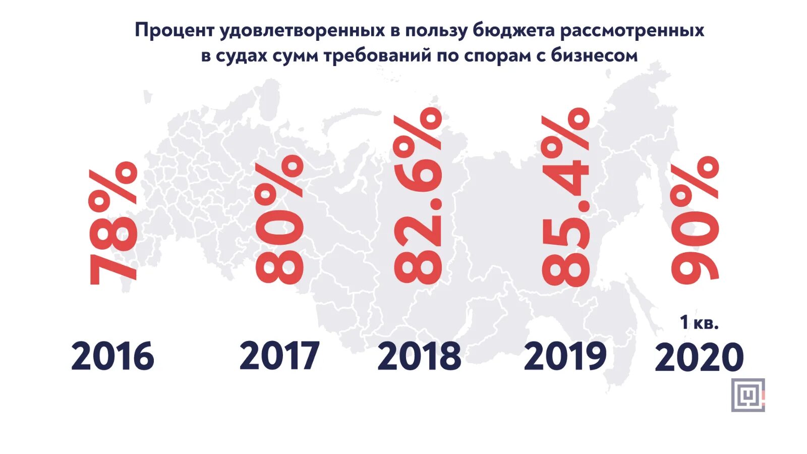 Ст 54.1 НК РФ. Судебная статистика налоговых споров. Налоговая статистика. Налоги в России статистика.