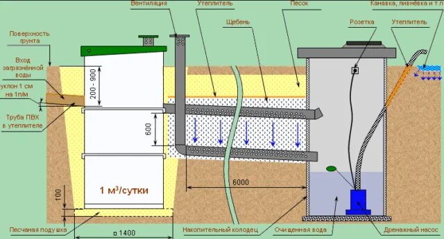 Сколько нужно сливать воду. Дренажный колодец устройство схема. Схема монтажа дренажного колодца. Схема установки дренажного фильтрационного колодца. Схема установки дренажного колодца.