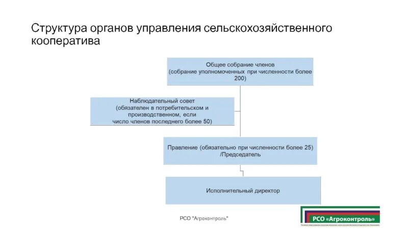 Структура кооператива. Структура управления сельского хозяйства. Органы управления потребительского кооператива.