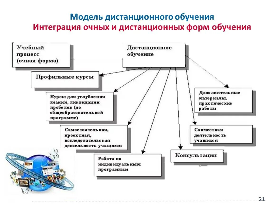 Методы используемые в учебном процессе. Дистанционное образование схема. Система дистанционного обучения схема. Схема организации дистанционного обучения. Схема модели дистанционного обучения.