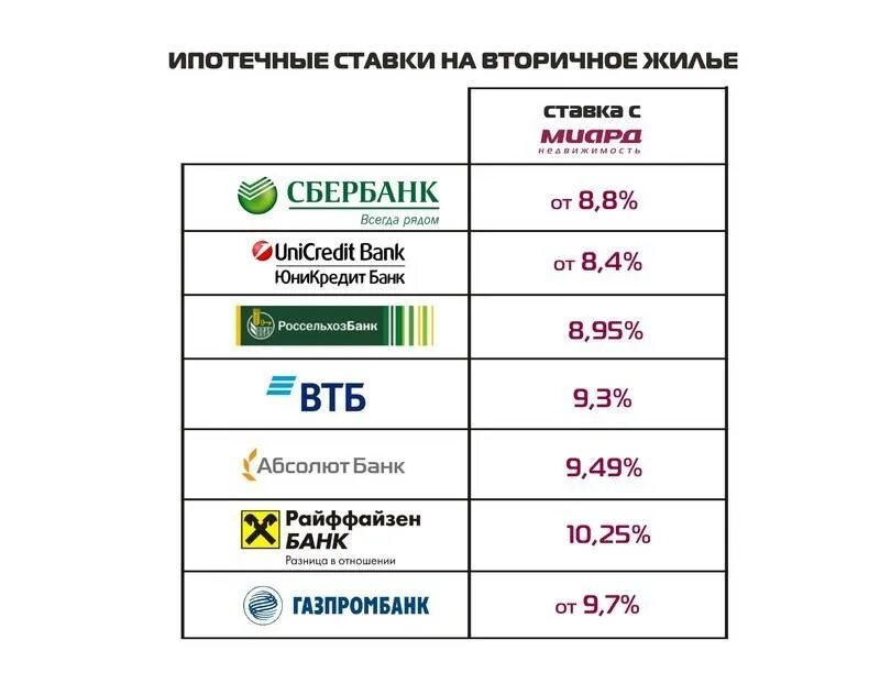 Сколько ипотека на вторичное жилье 2024. Ипотека процентная ставка. Ипотечные ставки банков. Процент ипотеки в Сбербанке. Ипотека банки процентные ставки.