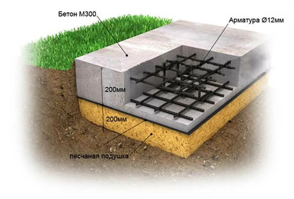 Подушка под бетонную плиту на пучинистых грунтах. Песчаная подушка под блоки 20х20х40. Плитный фундамент 200мм. Подушка под плитный фундамент на пучинистых грунтах. Бетонная плита основания