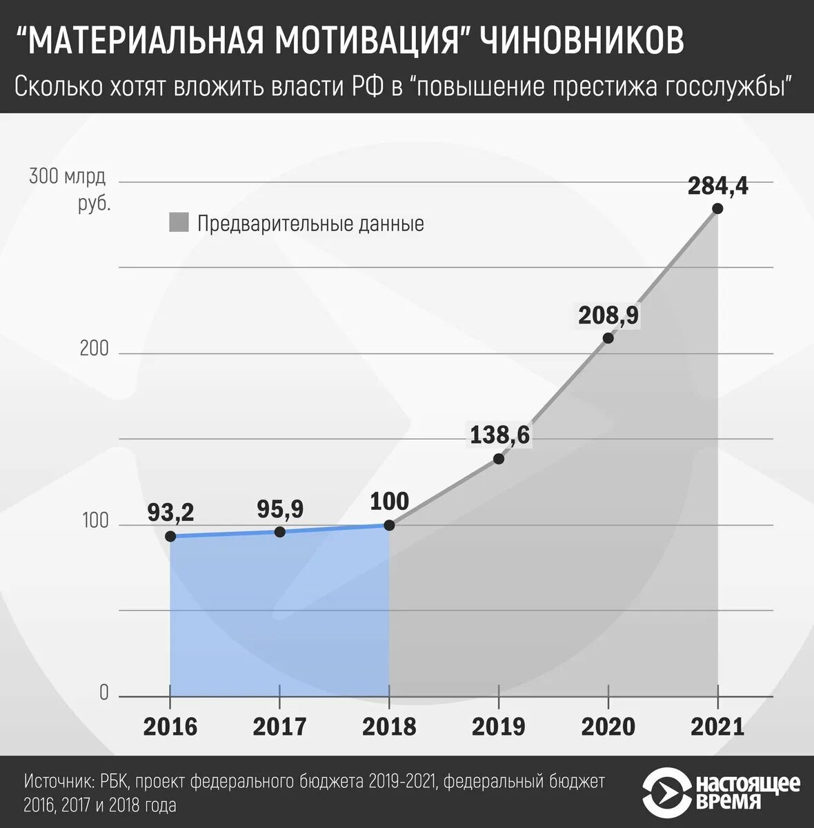 Численность госслужащих. Численность госслужащих в России 2020. Численность чиновников в РФ. Статистика количества госслужащих в России.