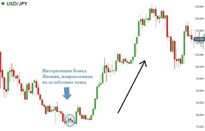 Интервенция цб. Валютные интервенции график ЦБ РФ. Интервенции ЦБ на валютном рынке. Валютные интервенции схема. Валютные интервенции 2022.