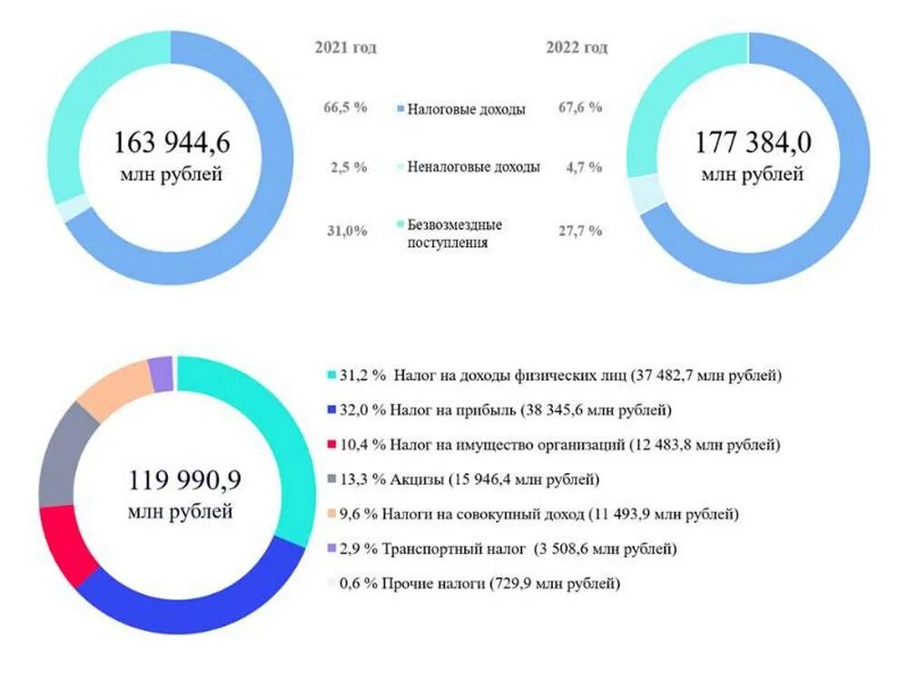 Поступления налогов в бюджет 2025. Поступления налогов в бюджет 2025