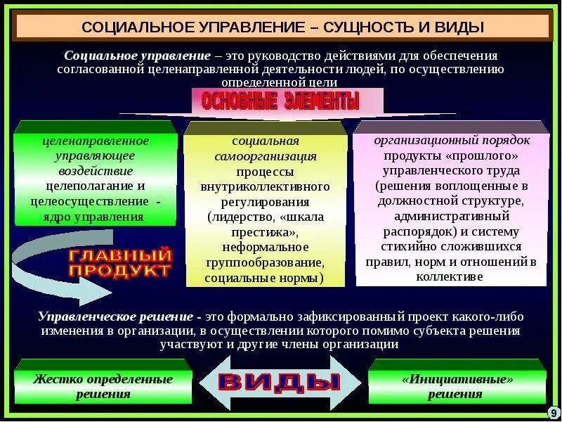 Социальное и техническое управление. Понятие социального управления. Виды социального управления. Содержание социального управления. Сущность и виды социального управления.