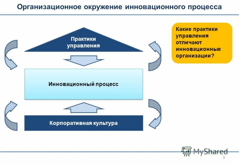 процесс инновации. структура инновационного процесса. моделирование инновационных процессов. линейно-последовательная модель инновационного процесса. обобщенная модель инновационного процесса.