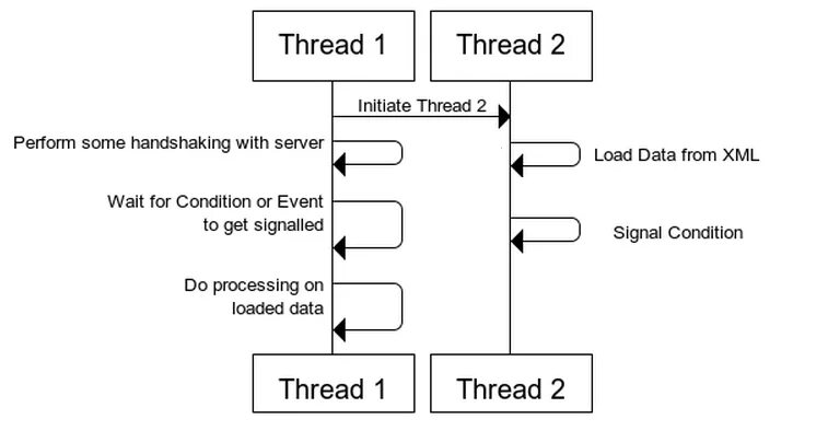 Condition variable. Многопоточность c++. Многопоточность с++ thread. Многопоточность c++ примеры. Многопоточность пример.