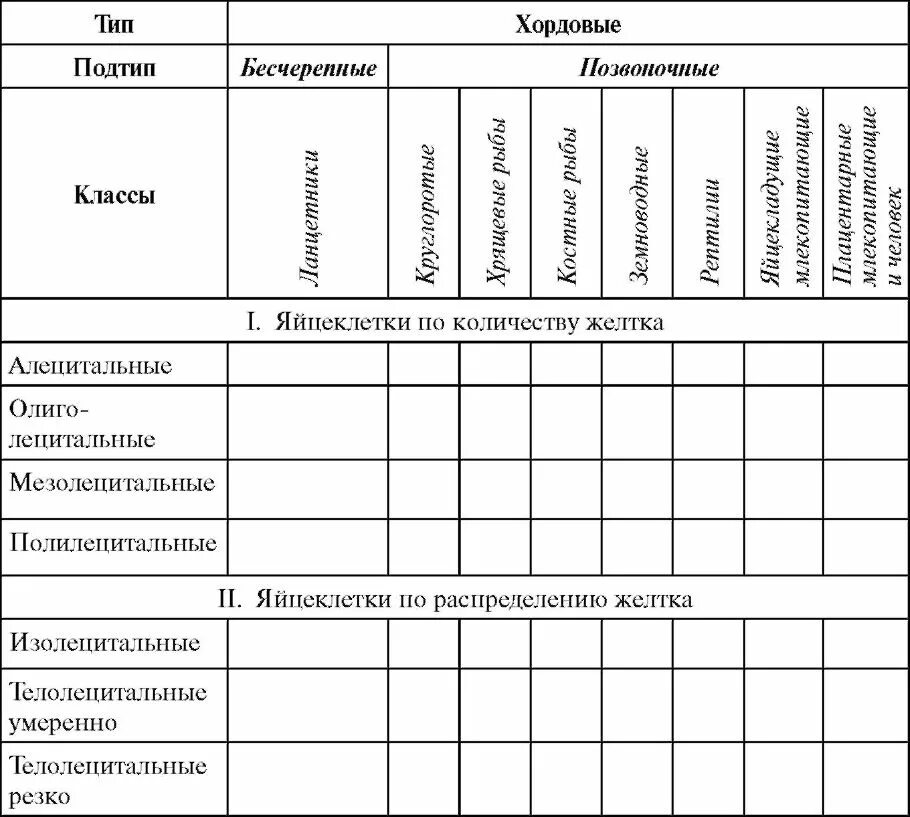 Тип хордовые подтип класс таблица. Типы яйцеклеток у хордовых и позвоночных таблица. таблица 3. типы яйцеклеток у хордовых и позвоночных. типы яйцеклеток у позвоночных животных. заполните таблицу типы яйцеклеток.