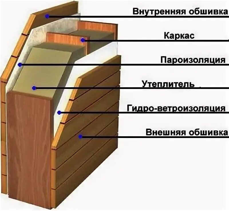 Как утеплить стены в каркасном доме. Разрез стены. стена дома в разрезе. стена каркасного дома. каркасная стена в разрезе.