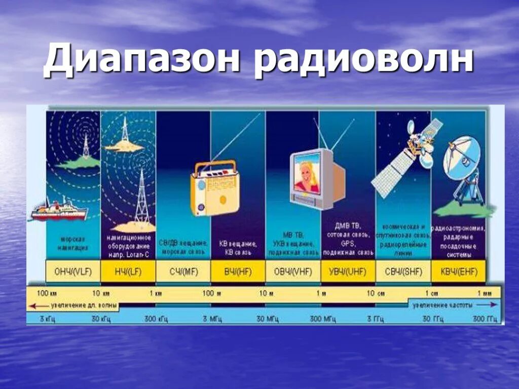 Диапазон радиоволн. Диапазон частот радиоволн. Радиоволны диапазон час. Диапазоны частот радиосигналов.