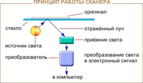 Преобразовать света