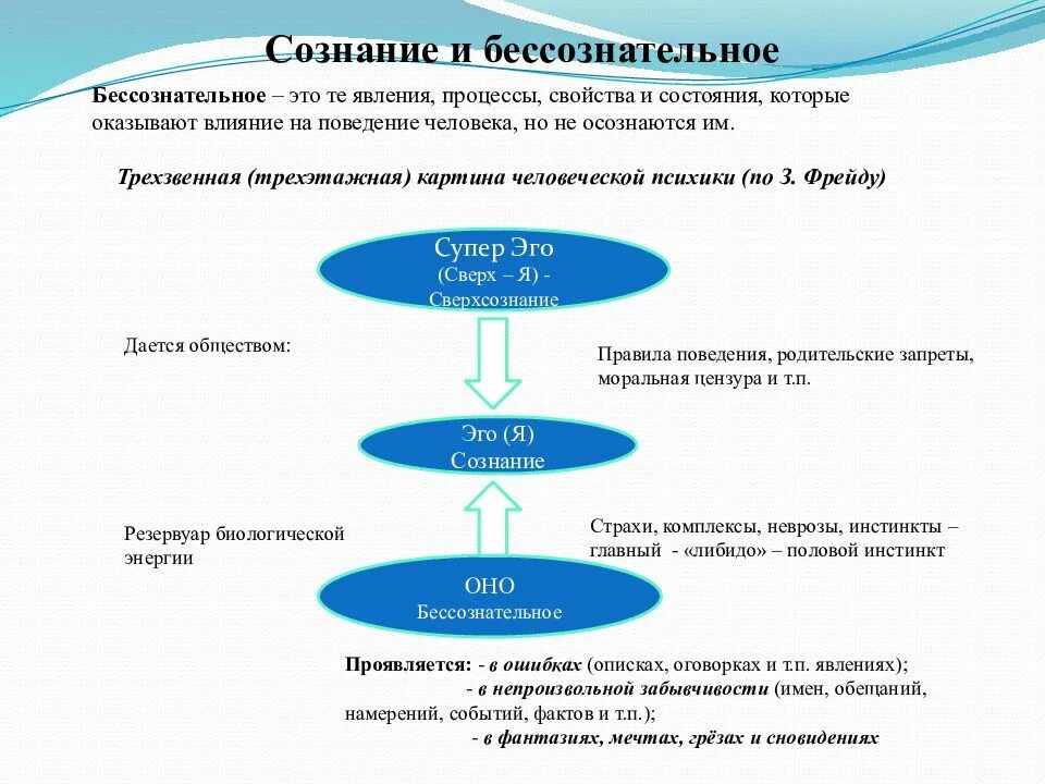 Сознание и бессознательное в личности. Сознание и бессознательное в философии кратко. соотношение сознания и бессознательного философия. соотношение сознательного и бессознательного в психологии. структура сознания сознание и бессознательное.