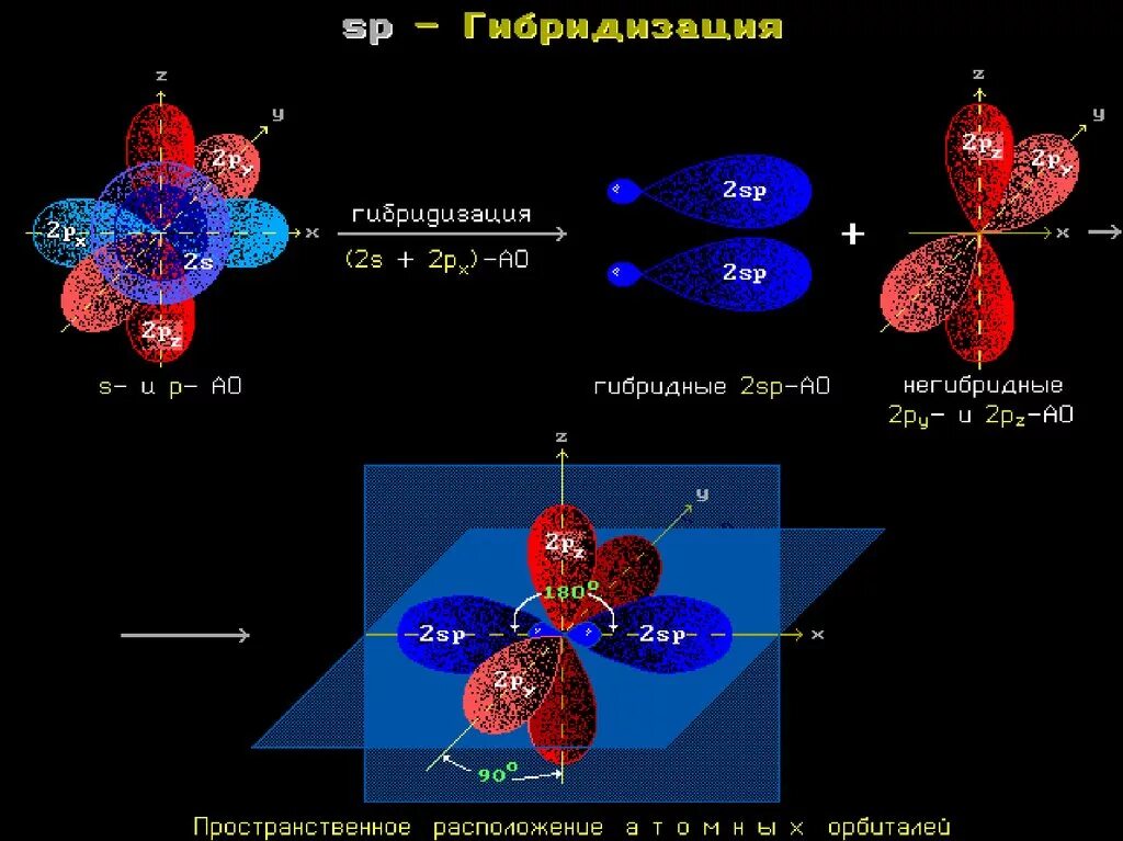 Sp2 гибридизация характерна для. Sp3-, sp2-, SP-гибридизация атомных орбиталей углерода. Sp2 гибридные орбитали углерода. Sp3 sp2 SP гибридизация углерода. Орбитали углерода sp2.