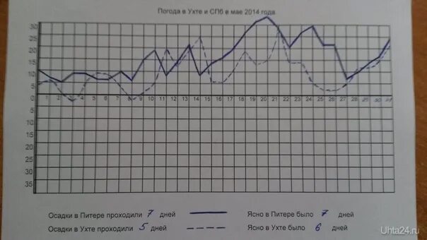 Температура ухта. Погода в Ухте на сегодня. Погода Ухта. Погода в Ухте на 10 дней. Погода в Ухте на 3.