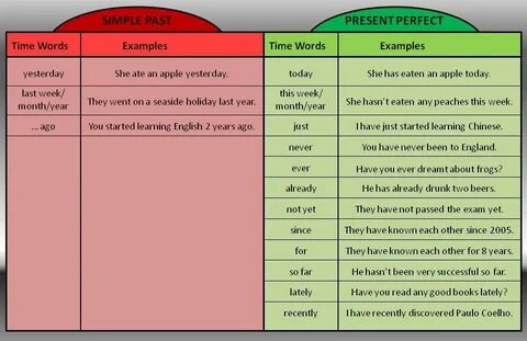 Маркеры present perfect simple