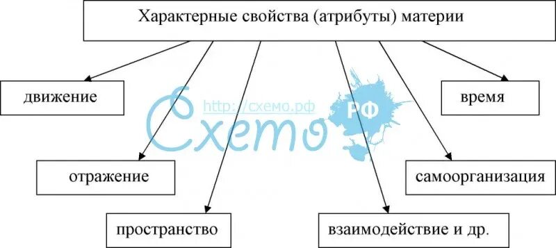 Свойства и атрибуты материи. Характеристика атрибутов материи. свойства материи схема. основные свойства материи.