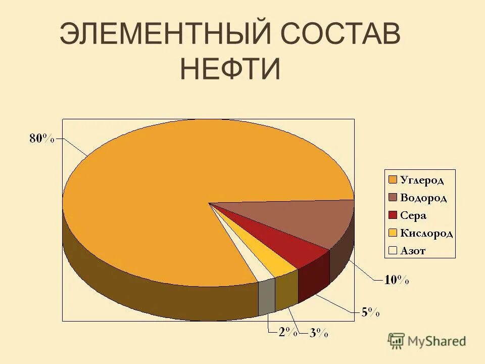 элементы состава нефти. состав нефтепродуктов диаграмма. состав нефти химия диаграмма. химический состав нефти формула. состав нефти диаграмма.