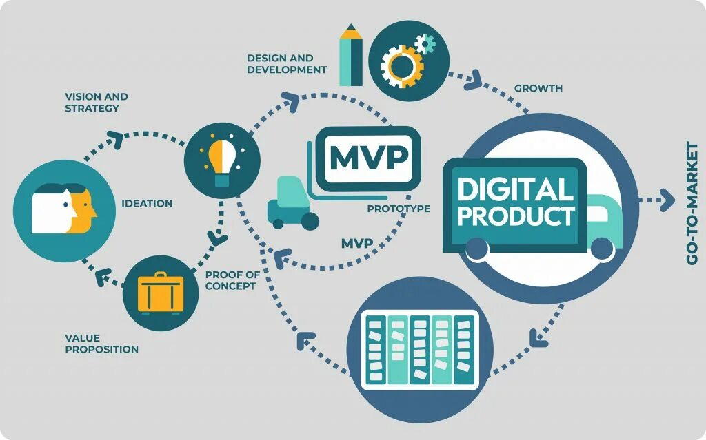 Разработка продуктов. Разработка цифрового продукта. Digital рынок это. Digital продукты.