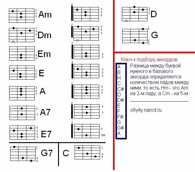 Коровка аккорды. Учим аккорды на гитаре для начинающих с нуля. Аккорд для гитары с 0. Инструкция игры на гитаре для начинающих. Гитары для начинающих 6 струн с нуля.