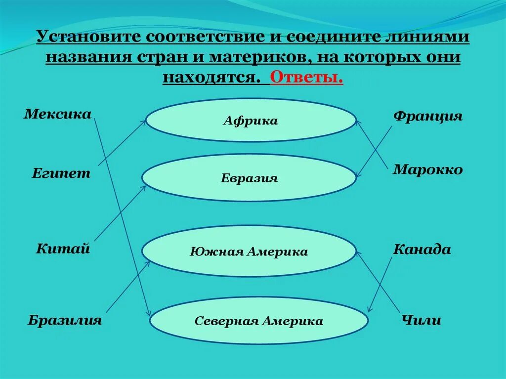Соедините соответствие. Соответствие стран и материков. страны и материки на которых. название стран и на каком материке они расположены. названия стран и материков на которых они находятся.