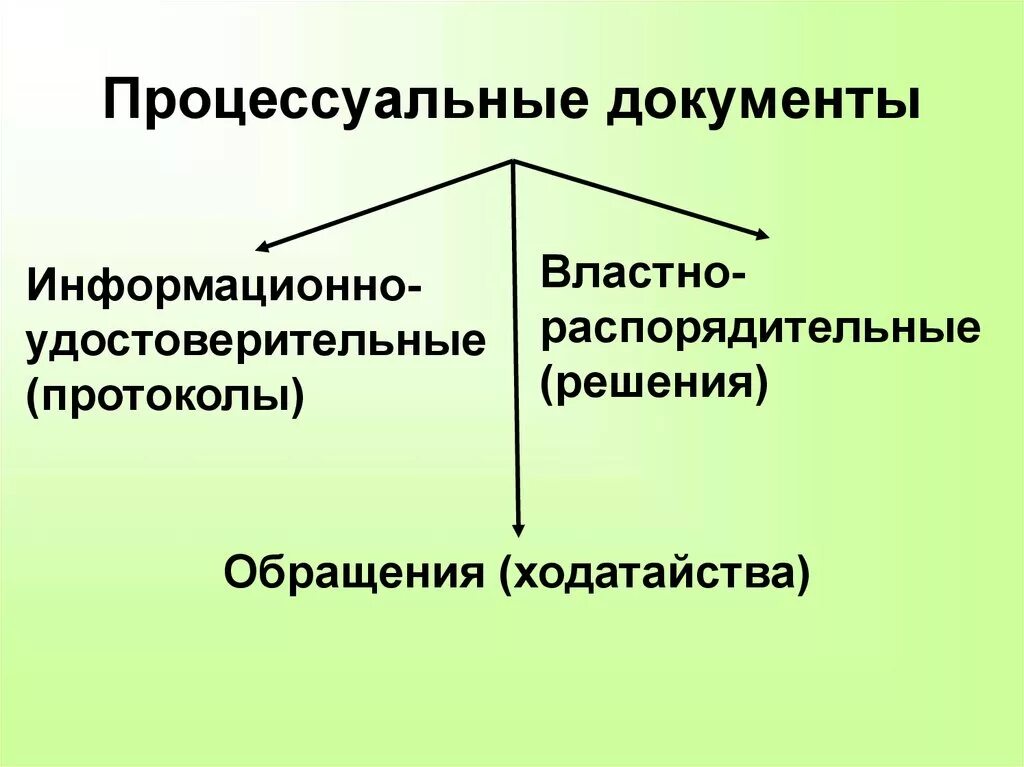 Процессуальные документы. Виды процессуальных документов. Особенности процессуальных документов. Виды документов в гражданском процессе. Процессуальные акты производства