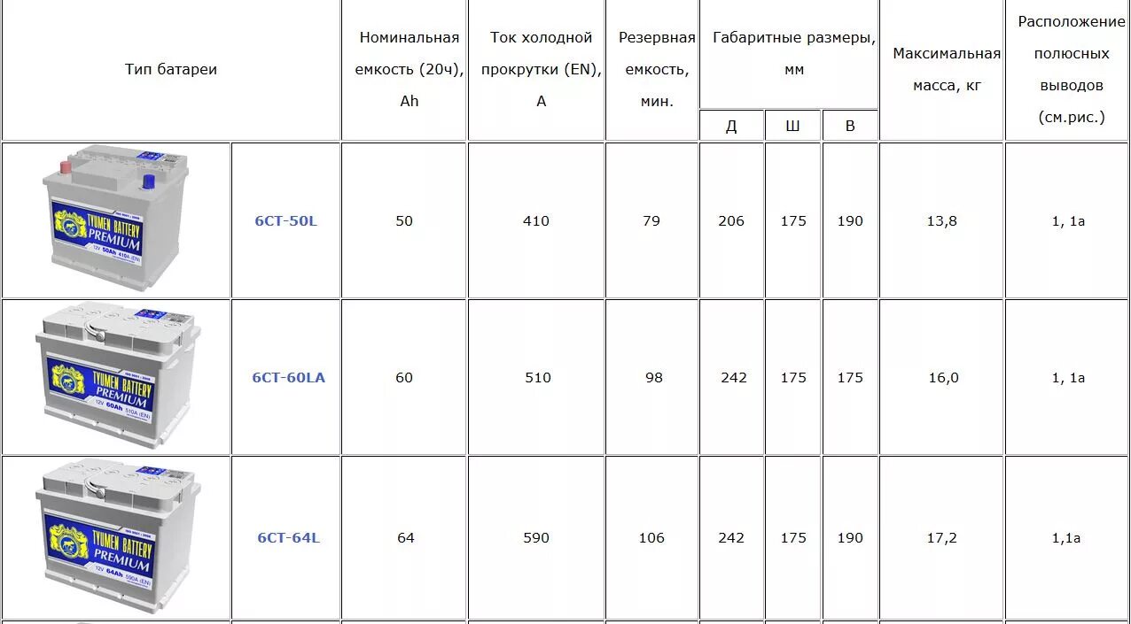 Вес 1 аккумулятора. Батареи аккумуляторные 6ст-190 габарит. Вес аккумулятора 190 Ач с электролитом. Аккумуляторная батарея с электролитом 6ст-1327м. АКБ (аккумуляторная батарея) 6ст 190 l Standard.