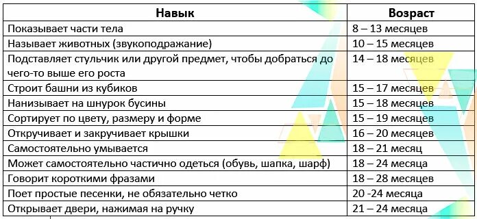 Скачки по неделям у детей. Нормы и отклонения в развитии ребенка до года. Скачки развития ребенка в месяц. Скачки развития ребенка по годам. Возрастные нормы развития ребенка от 0 до 3 лет.