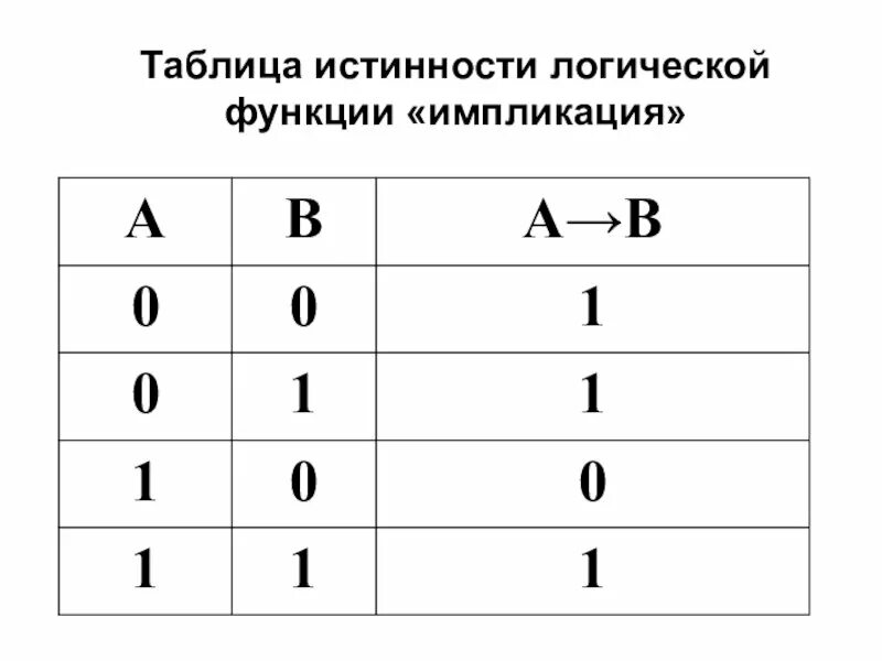 Импликация таблица. Таблица истинности операции импликация. таблица истинности логической функции. булевы функции таблицы истинности. логика следование таблица истинности.