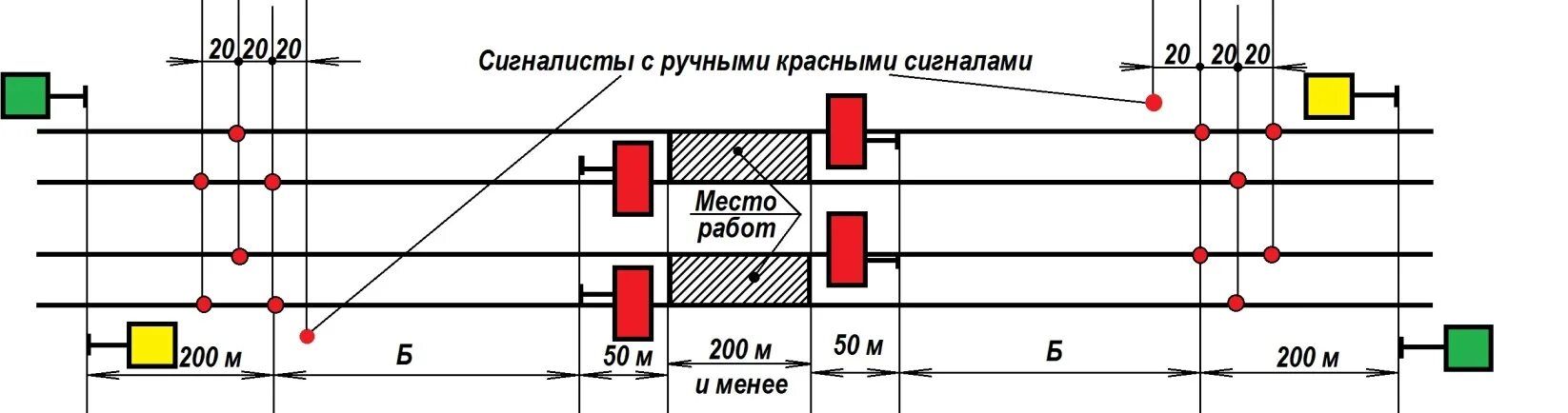 На каком расстоянии устанавливаются желтые щиты. Схема ограждения места сигналиста. Схема ограждения пути на станции. Схема ограждения дефектоскопной тележки. Сигналы ограждения на Железнодорожном транспорте.