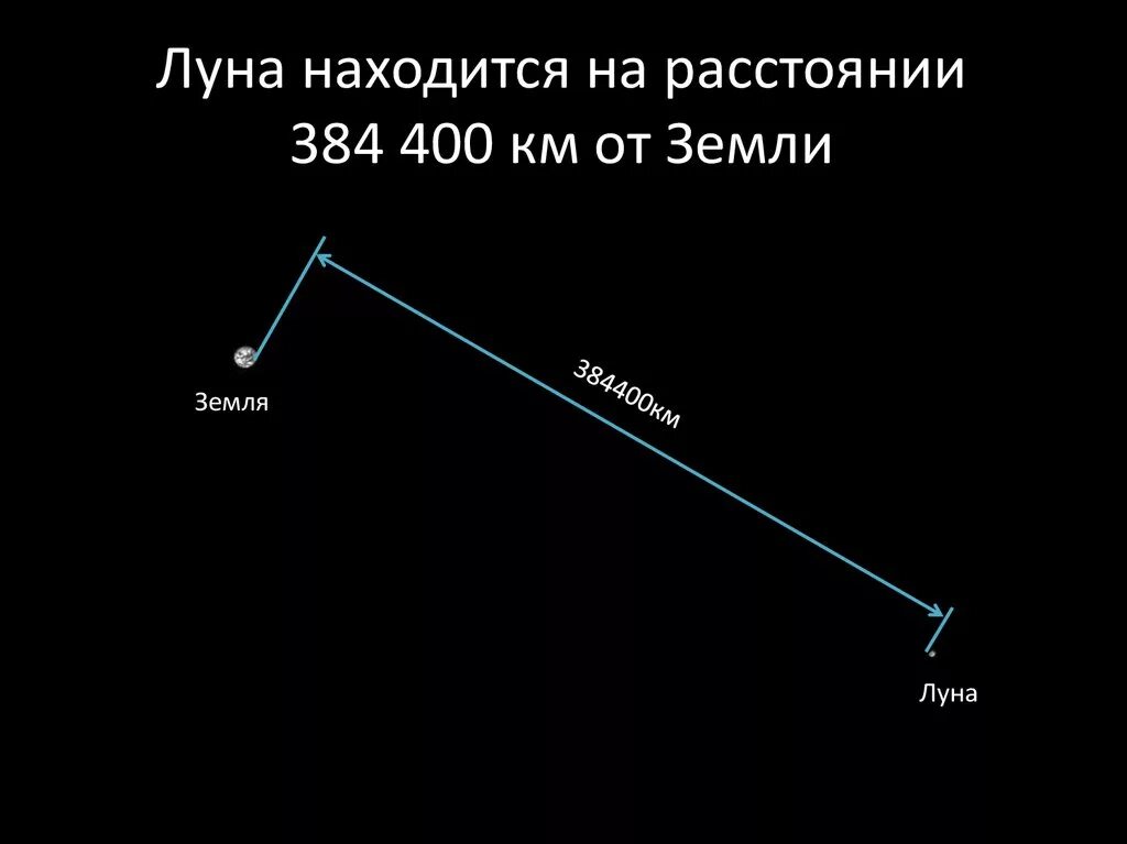 Расстояние от земли до Луны. Удаленность Луны от земли. Расстояние от земли лоьлуны. Растояния от земля до Луна.