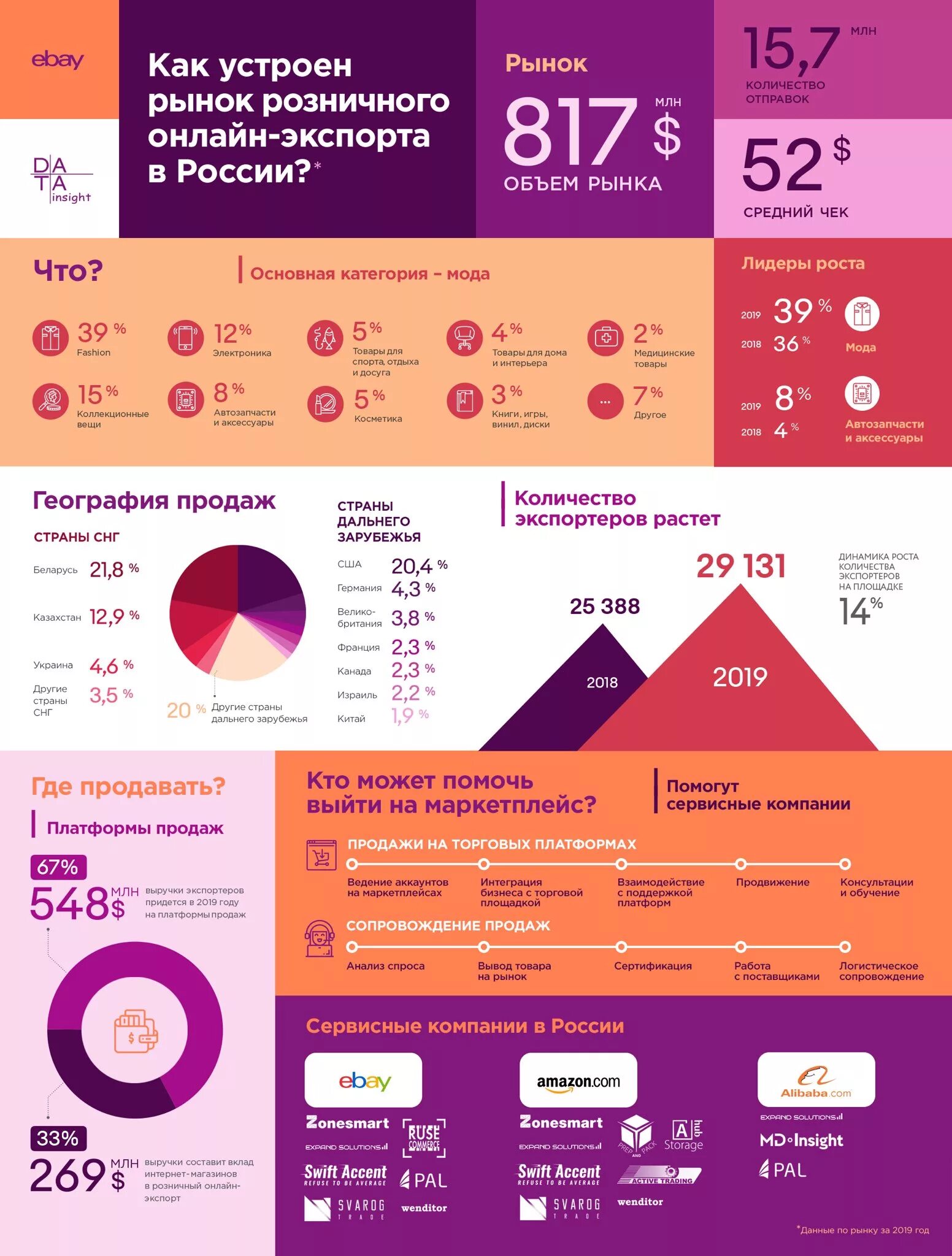 Анализ рынка россии 2019. Рынок инфографика. Объем рынка. Рынок продаж. Российский экспорт инфографика.