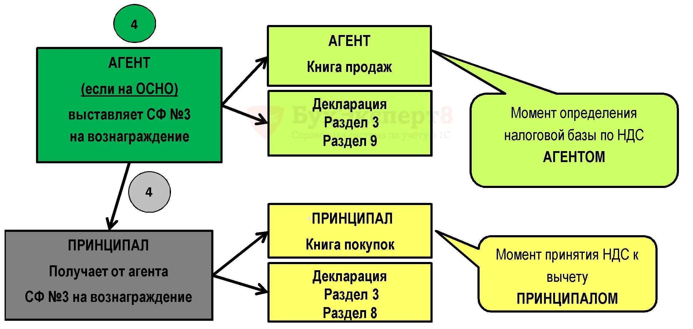 Ндс в ддс. Схема агентского договора НДС. Агентский договор схема работы. Налоговые агенты НДС. Схема документооборота по агентскому договору.