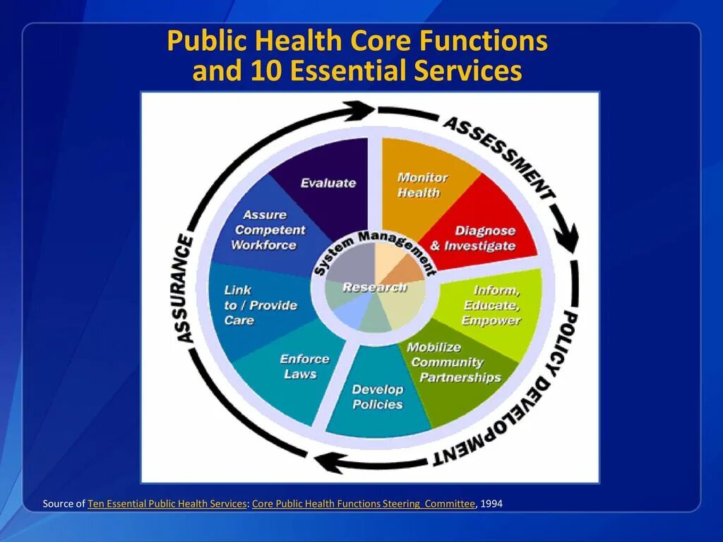Essential health. Core functions of public Health. Public Health. Public Health Issues. Public Health service.