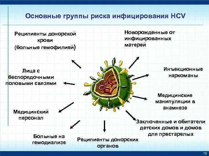 Вирусный гепатит группы риска. Группы риска гепатита в. Гепатит с этиология. Факторы риска гепатита в. Гепатит б этиология.
