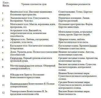 Уровни человеческой души