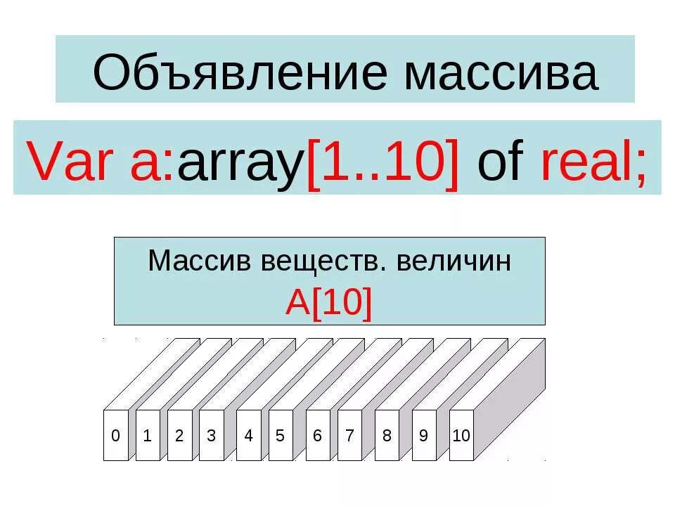 Массивы информатика 9 класс паскаль. Массив в Паскале. Массив в информатике. Массив Информатика Паскаль. Линейный массив Паскаль.