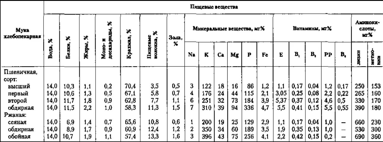 Сколько муки из кг зерна. Химический состав муки пшеничной высшего сорта. Химический состав муки пшеничной высшего сорта таблица. Сухие вещества мука пшеничная высший сорт. Особенности химического состава муки.