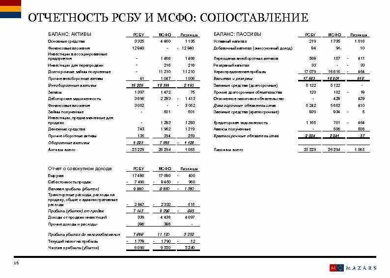 Международный финансовый баланс. Бух баланс по МСФО образец. Бухгалтерский баланс по МСФО форма. Бухгалтерский баланс по МСФО пример. Соответствие строк баланса по МСФО И РСБУ.